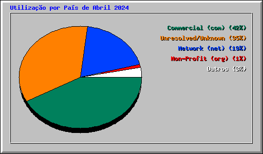 Utilização por País de Abril 2024