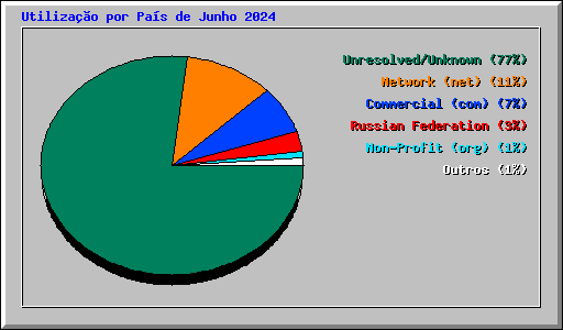 Utilização por País de Junho 2024