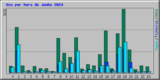Uso por hora de Junho 2024
