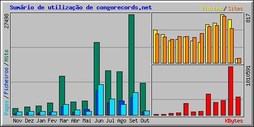 Sumário de utilização de congorecords.net